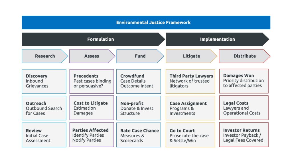 What Is Environmental Justice Theory